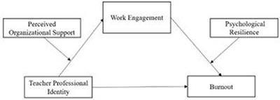 The relationship between teacher professional identity and burnout amid the pandemic: A moderated mediation model